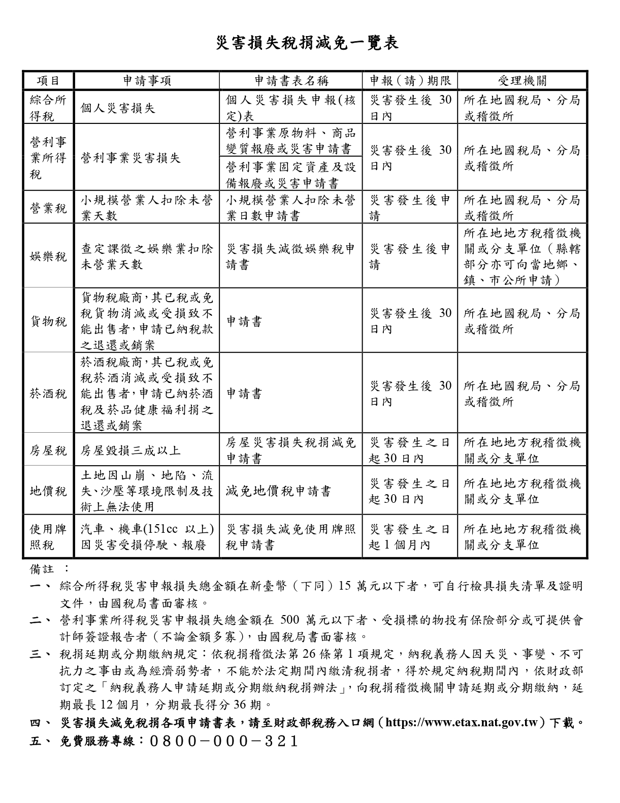 災害損失稅捐減免一覽表