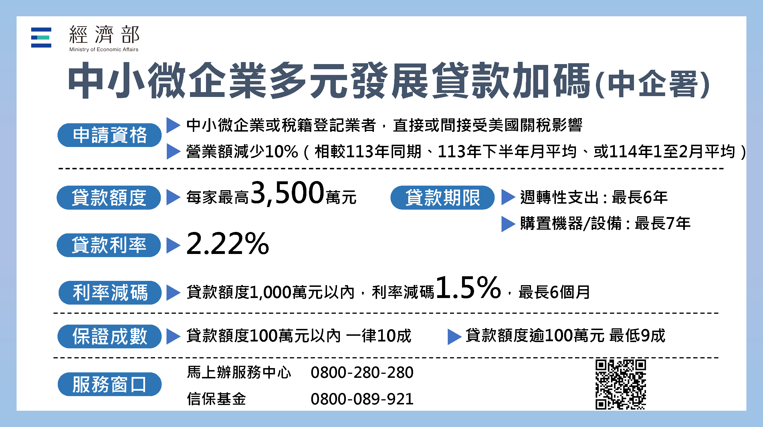 中小微企業多元發展貸款加碼(中企署)_圖卡