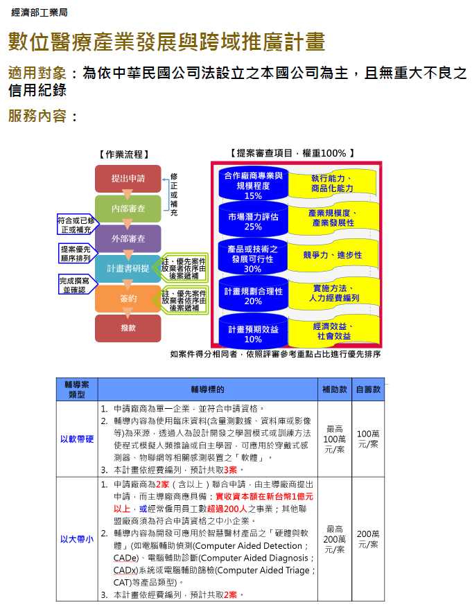 數位醫療產業發展與跨領域推廣計畫