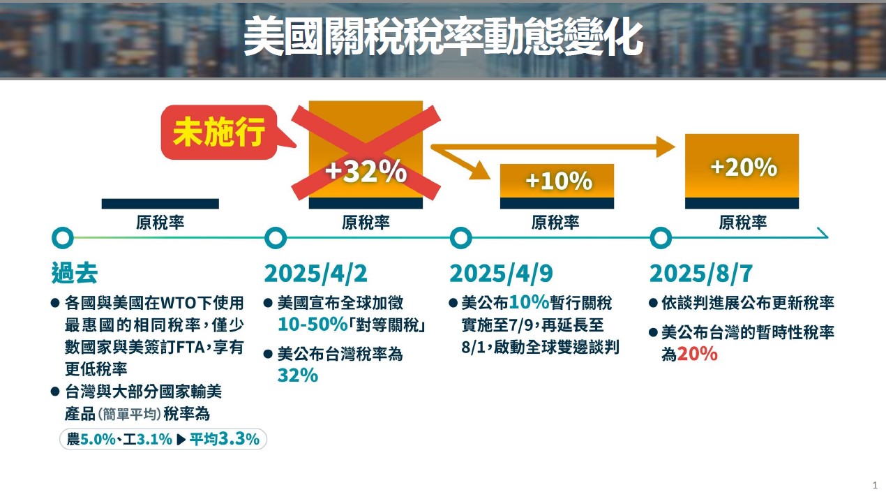 美國關稅稅率動態變化圖卡