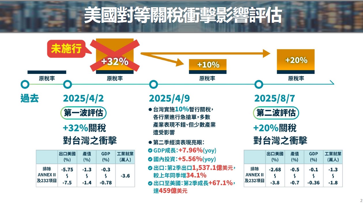 美國對等關稅衝擊影響評估圖卡