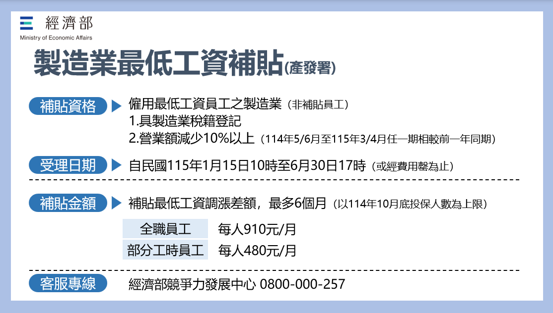 製造業最低工資補貼圖卡